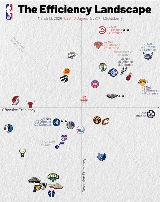 百家乐玩法-近10场攻防：快船进攻第1 湖人进攻和净效率均第3 黄蜂净效率第1